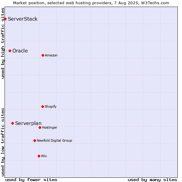 Market position of Serverplan vs. Oracle vs. ServerStack