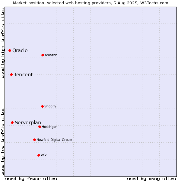 Market position of Serverplan vs. Tencent vs. Oracle