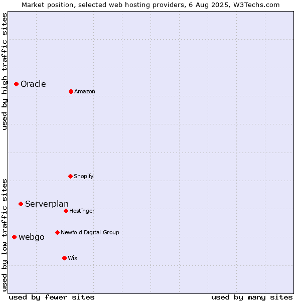 Market position of Serverplan vs. Oracle vs. webgo
