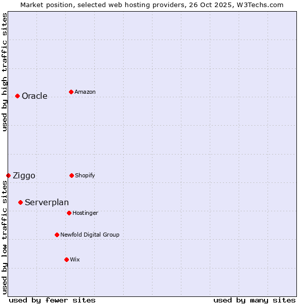 Market position of Serverplan vs. Oracle vs. Ziggo