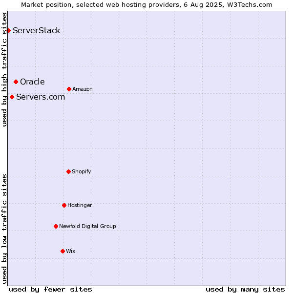 Market position of Oracle vs. Servers.com vs. ServerStack