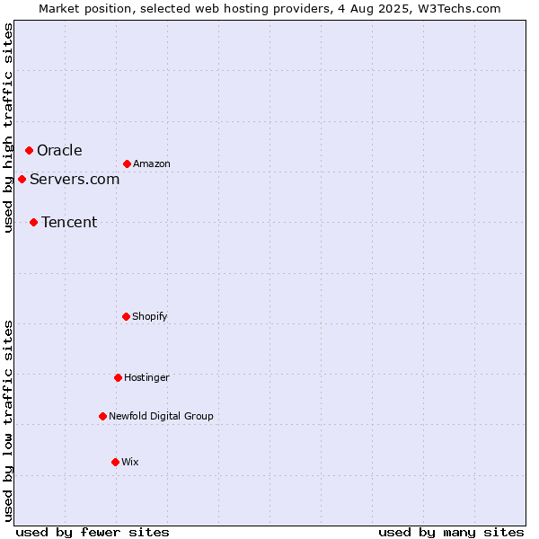 Market position of Tencent vs. Oracle vs. Servers.com