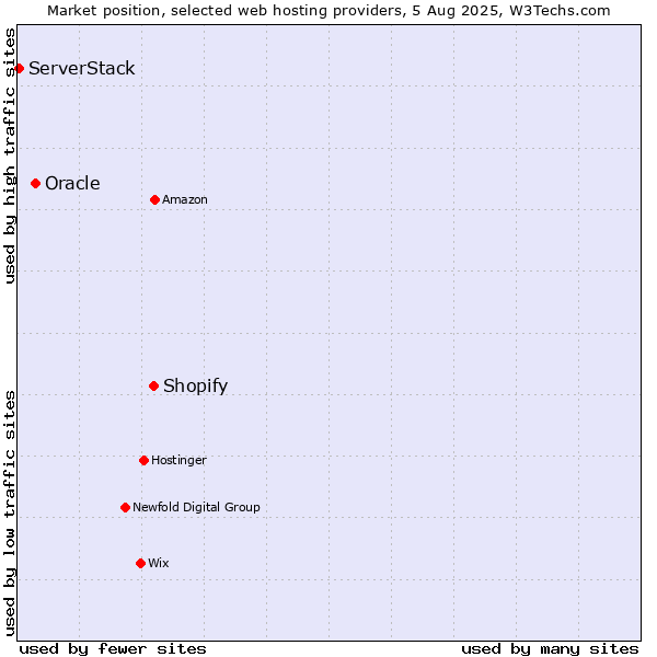 Market position of Shopify vs. Oracle vs. ServerStack