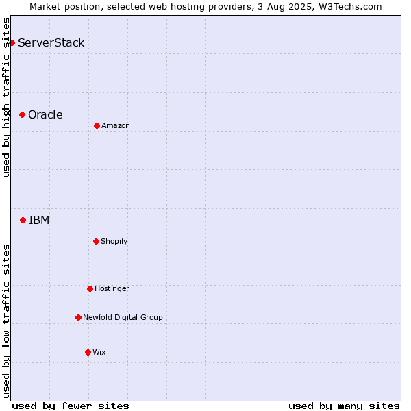 Market position of IBM vs. Oracle vs. ServerStack