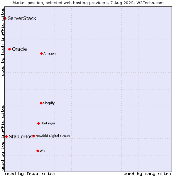 Market position of Oracle vs. StableHost vs. ServerStack