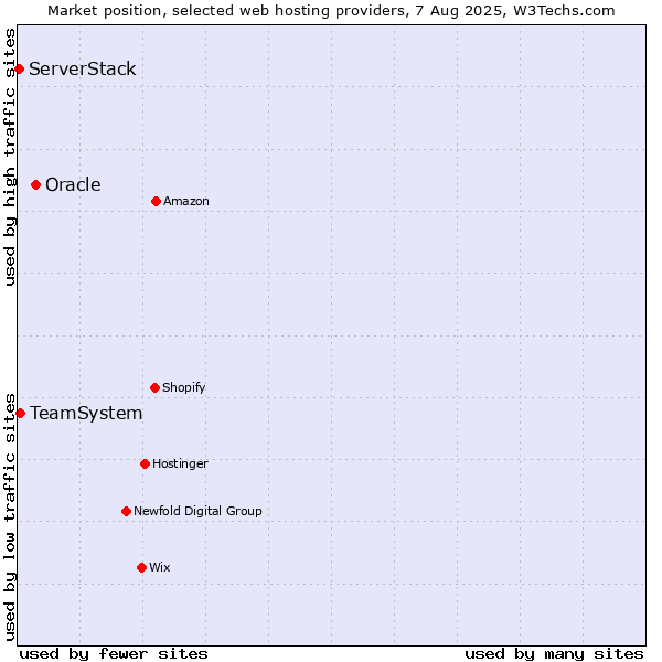 Market position of Oracle vs. TeamSystem vs. ServerStack