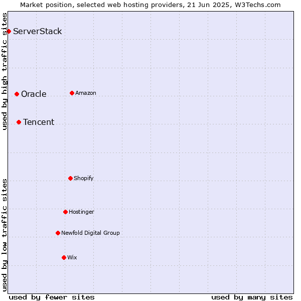 Market position of Tencent vs. Oracle vs. ServerStack