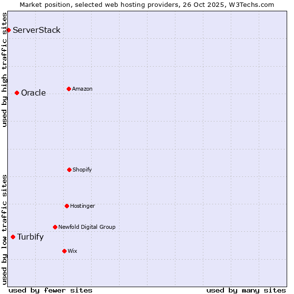 Market position of Oracle vs. Turbify vs. ServerStack