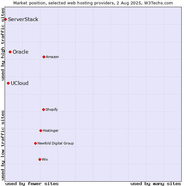 Market position of Oracle vs. UCloud vs. ServerStack