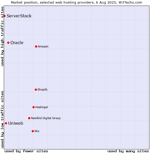 Market position of Oracle vs. Uniweb vs. ServerStack