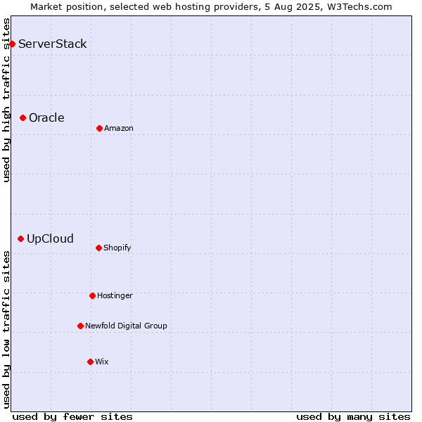Market position of Oracle vs. UpCloud vs. ServerStack
