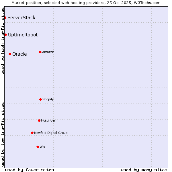 Market position of Oracle vs. UptimeRobot vs. ServerStack