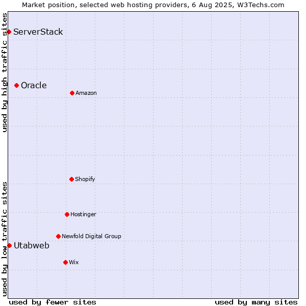 Market position of Oracle vs. Utabweb vs. ServerStack