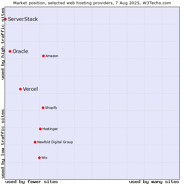 Market position of Vercel vs. Oracle vs. ServerStack