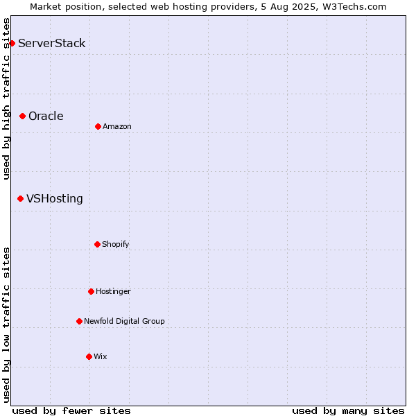 Market position of Oracle vs. VSHosting vs. ServerStack