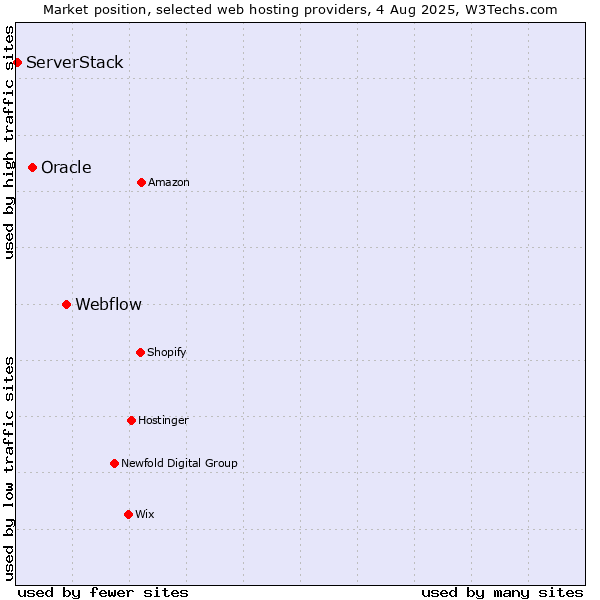 Market position of Webflow vs. Oracle vs. ServerStack