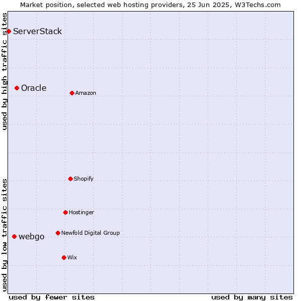 Market position of Oracle vs. webgo vs. ServerStack