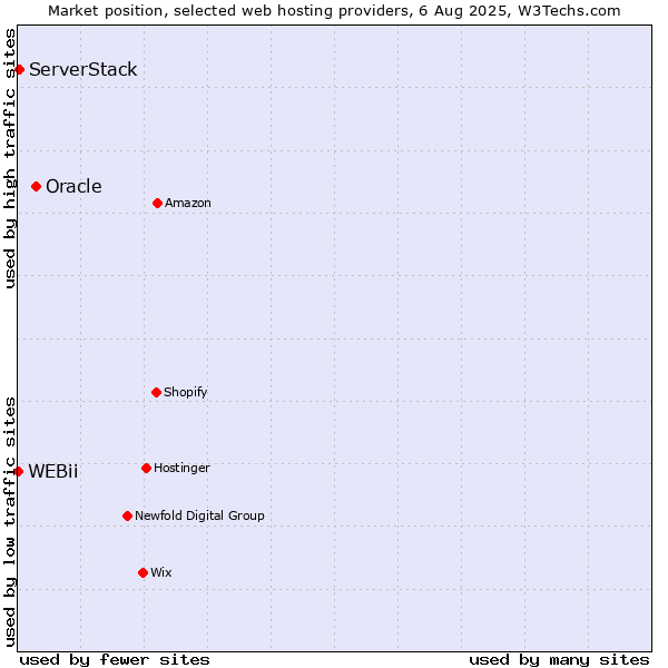 Market position of Oracle vs. ServerStack vs. WEBii