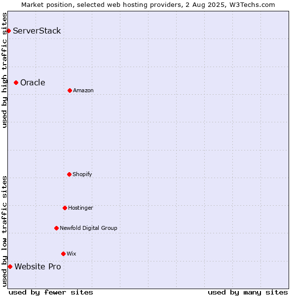 Market position of Oracle vs. Website Pro vs. ServerStack