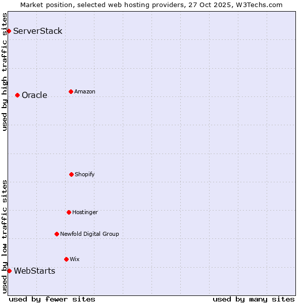 Market position of Oracle vs. WebStarts vs. ServerStack