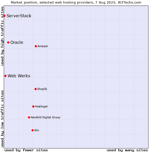 Market position of Oracle vs. Web Werks vs. ServerStack
