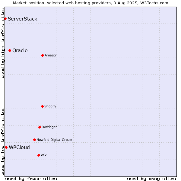 Market position of Oracle vs. WPCloud vs. ServerStack