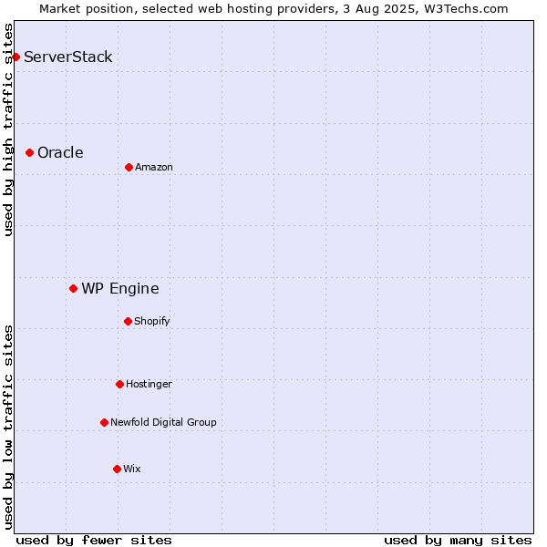 Market position of WP Engine vs. Oracle vs. ServerStack