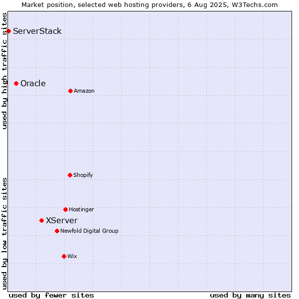Market position of XServer vs. Oracle vs. ServerStack