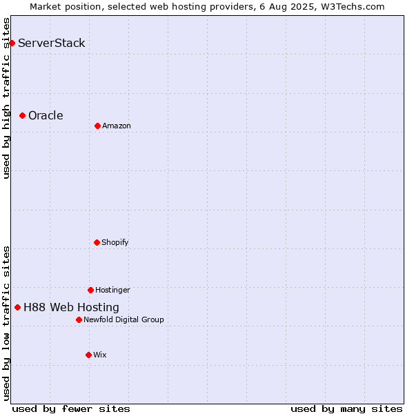Market position of Oracle vs. H88 Web Hosting vs. ServerStack