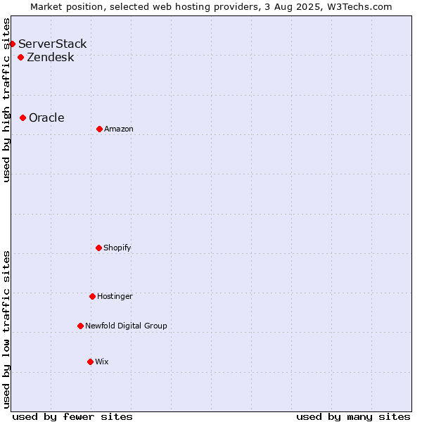 Market position of Oracle vs. Zendesk vs. ServerStack