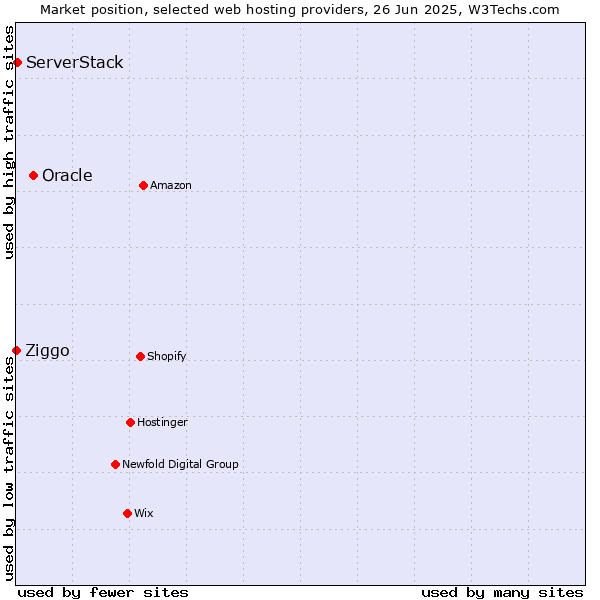 Market position of Oracle vs. ServerStack vs. Ziggo