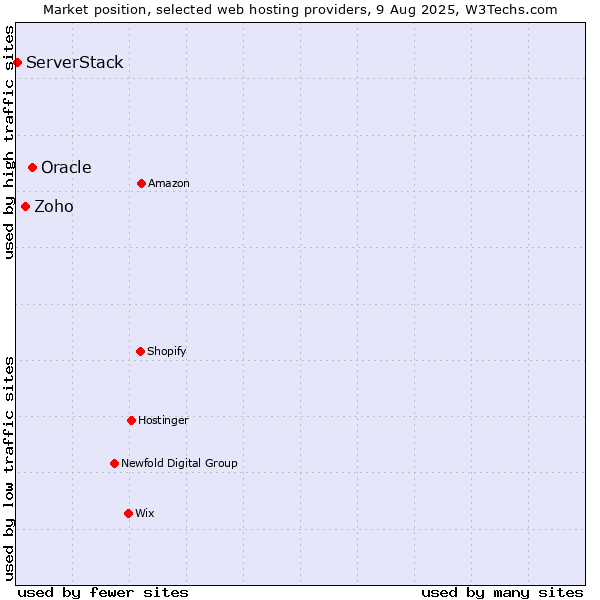 Market position of Oracle vs. Zoho vs. ServerStack