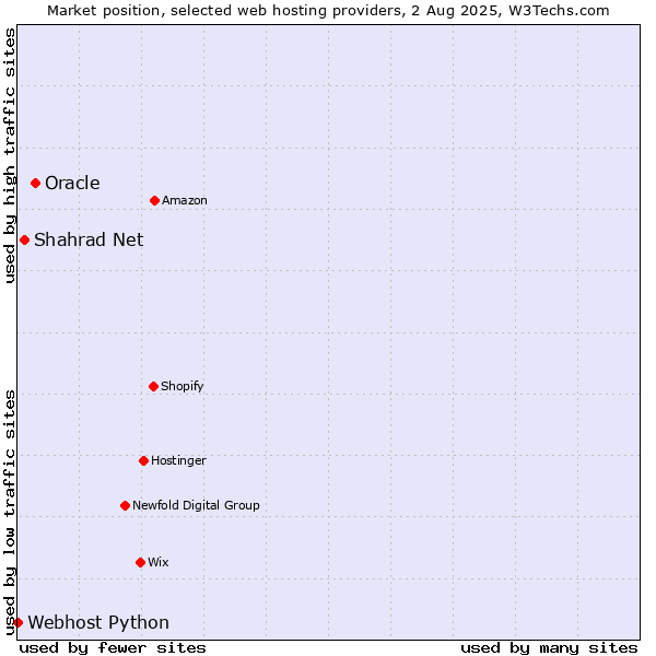 Market position of Oracle vs. Shahrad Net vs. Webhost Python