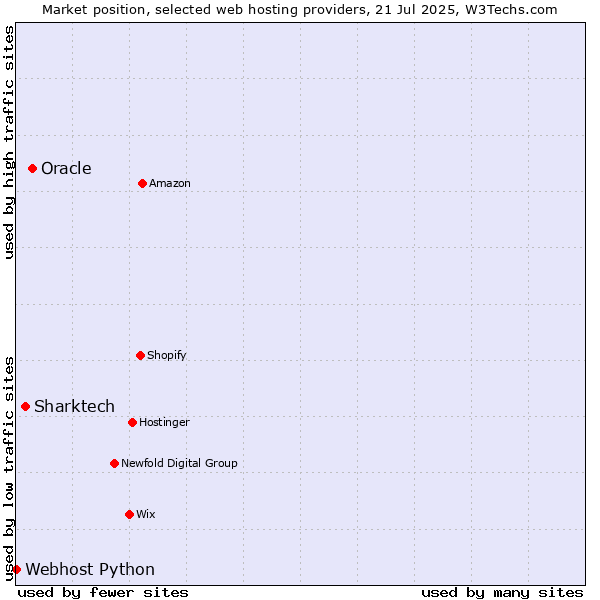 Market position of Oracle vs. Sharktech vs. Webhost Python