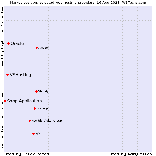 Market position of Oracle vs. VSHosting vs. Shop Application