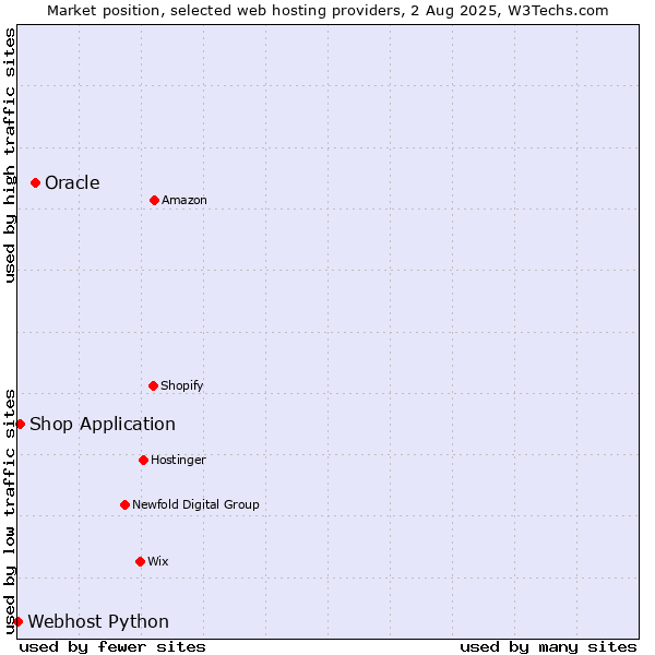 Market position of Oracle vs. Shop Application vs. Webhost Python