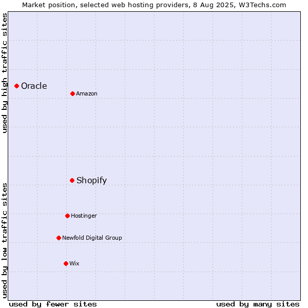 Market position of Shopify vs. Oracle