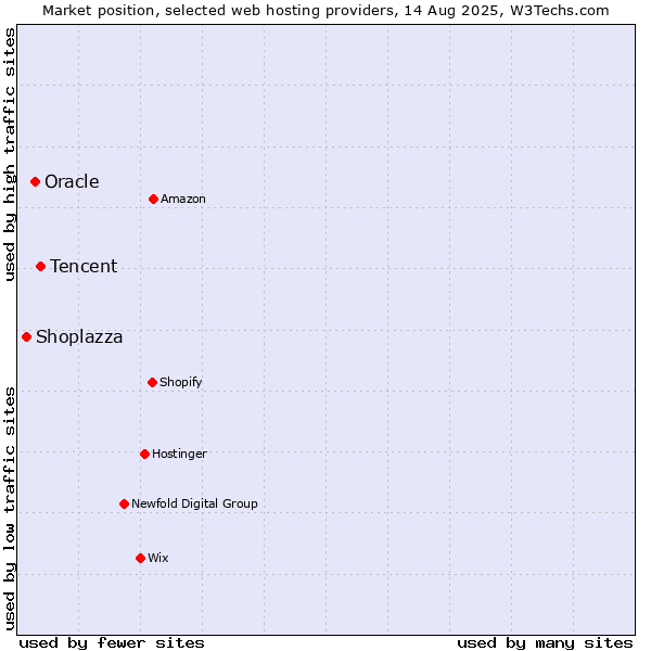 Market position of Tencent vs. Oracle vs. Shoplazza
