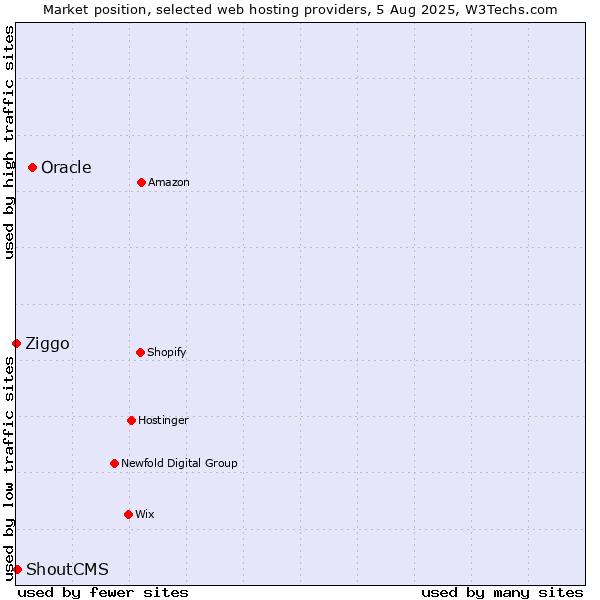 Market position of Oracle vs. ShoutCMS vs. Ziggo