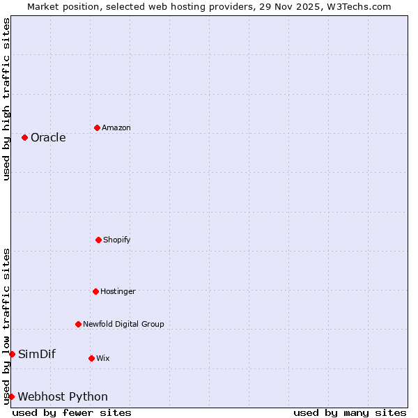 Market position of Oracle vs. SimDif vs. Webhost Python