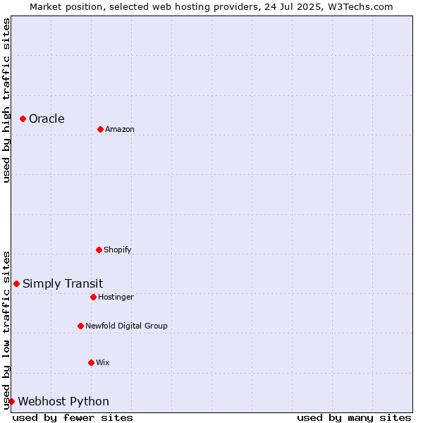 Market position of Oracle vs. Simply Transit vs. Webhost Python