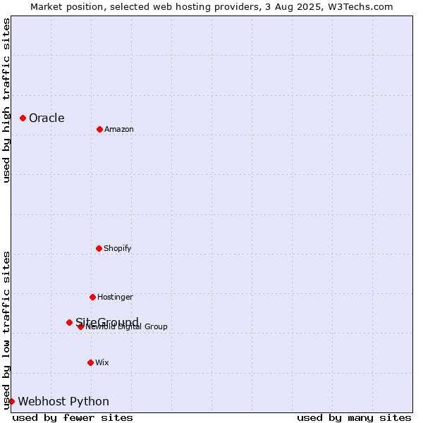 Market position of SiteGround vs. Oracle vs. Webhost Python