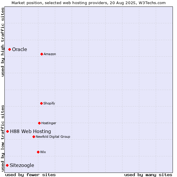 Market position of Oracle vs. H88 Web Hosting vs. Sitezoogle