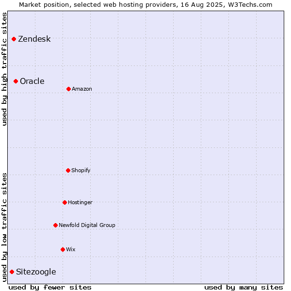 Market position of Oracle vs. Zendesk vs. Sitezoogle