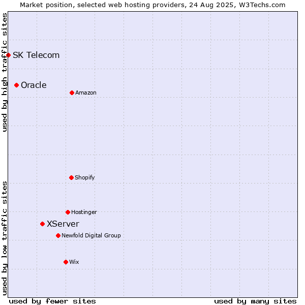 Market position of XServer vs. Oracle vs. SK Telecom