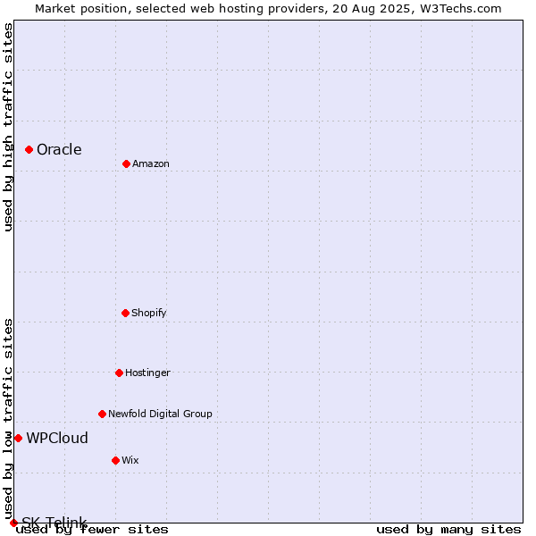 Market position of Oracle vs. WPCloud vs. SK Telink