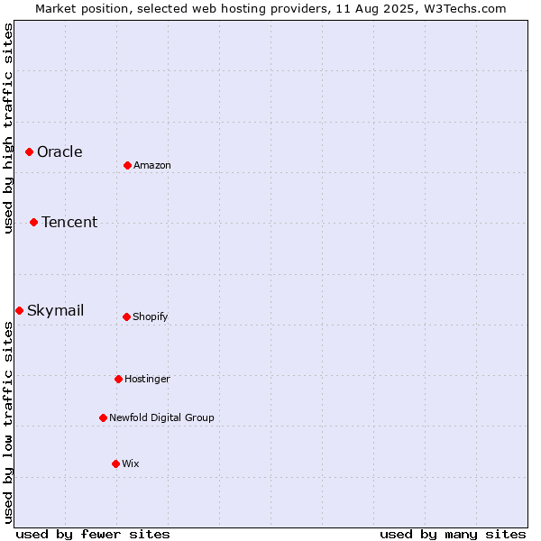 Market position of Tencent vs. Oracle vs. Skymail
