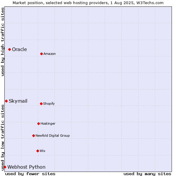 Market position of Oracle vs. Skymail vs. Webhost Python