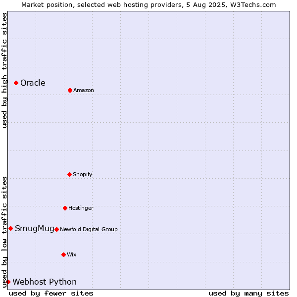Market position of Oracle vs. SmugMug vs. Webhost Python