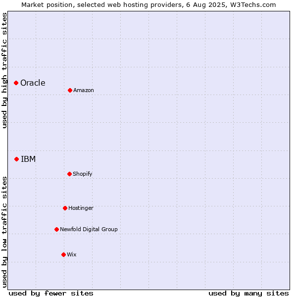 Market position of IBM vs. Oracle